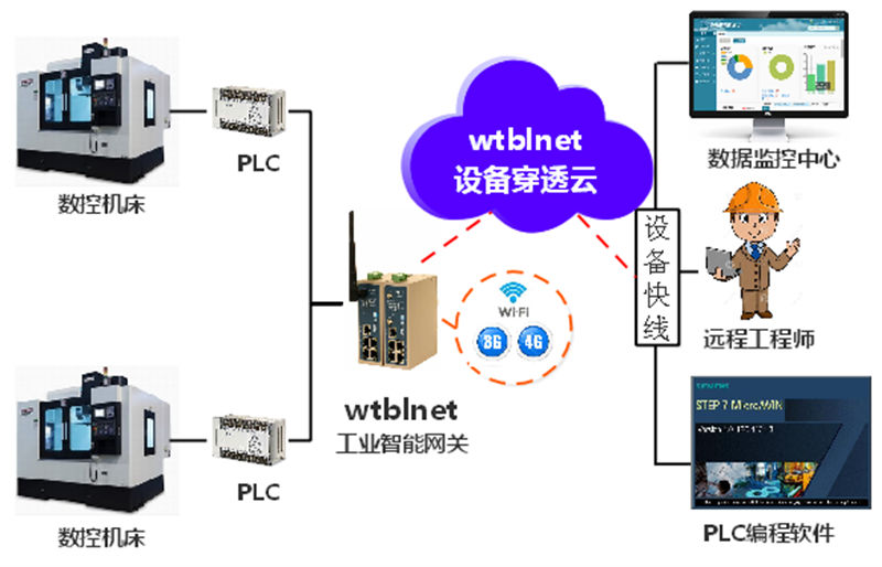 數(shù)控機床設(shè)備遠(yuǎn)程控制整體解決方案