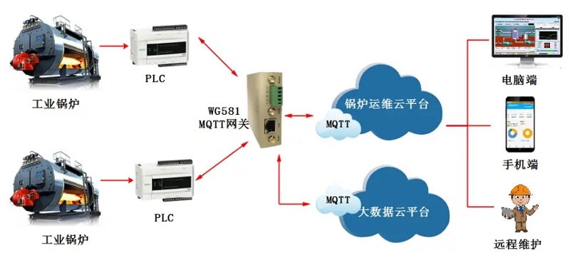 工業(yè)智能網(wǎng)關(guān)工業(yè)鍋爐遠程監(jiān)控控制系統(tǒng)