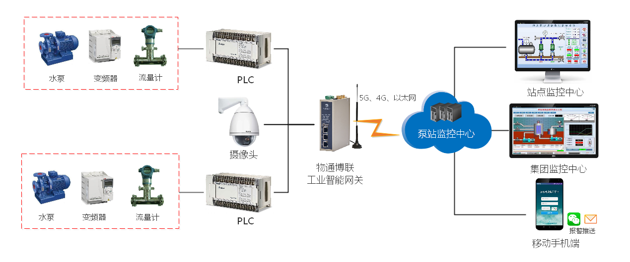 物通博聯(lián)泵站遠(yuǎn)程監(jiān)控物聯(lián)網(wǎng)解決方案